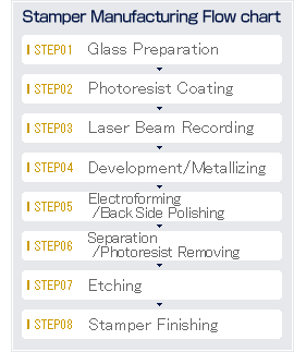 Stamper Manufacturing Fow chart