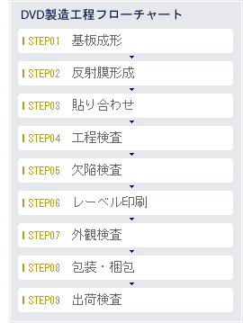 DVD製造工程フローチャート